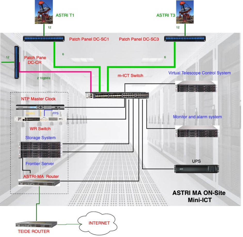 Lo schema dei collegamenti del m-ICT
