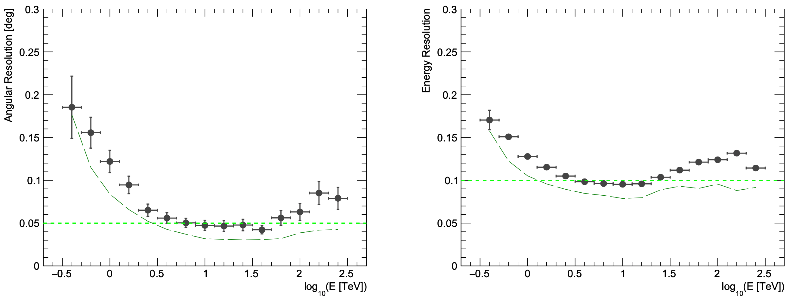 Figures show the ASTRI Mini-Array angular and energy resolutions, respectively